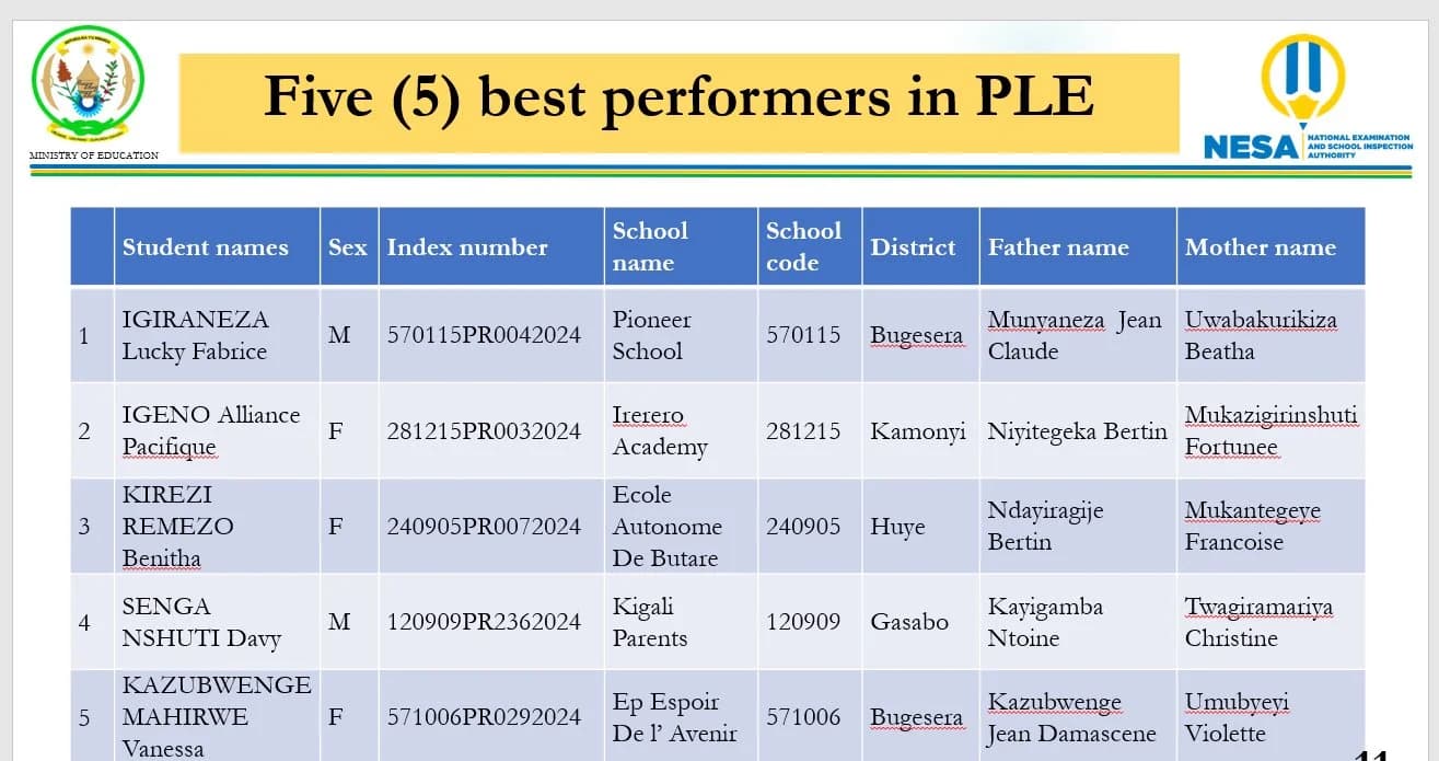 The top 5 performers in the 2023/2024 Primary Leaving Examinations.