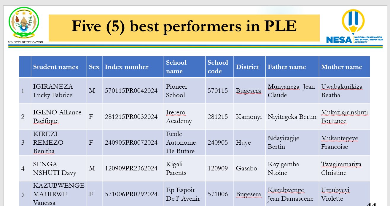 The top 5 performers in the 2023/2024 Primary Leaving Examinations.